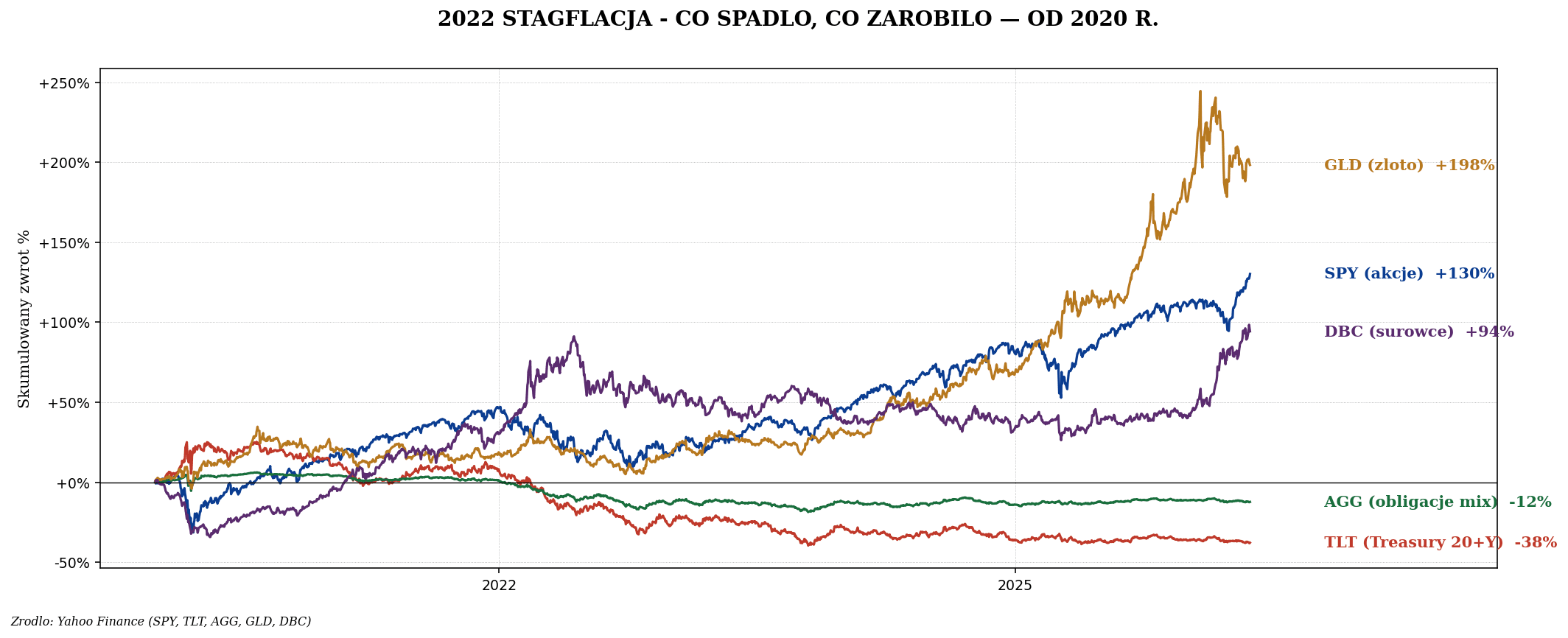 2022 stagflacja — gdy akcje i obligacje spadły razem