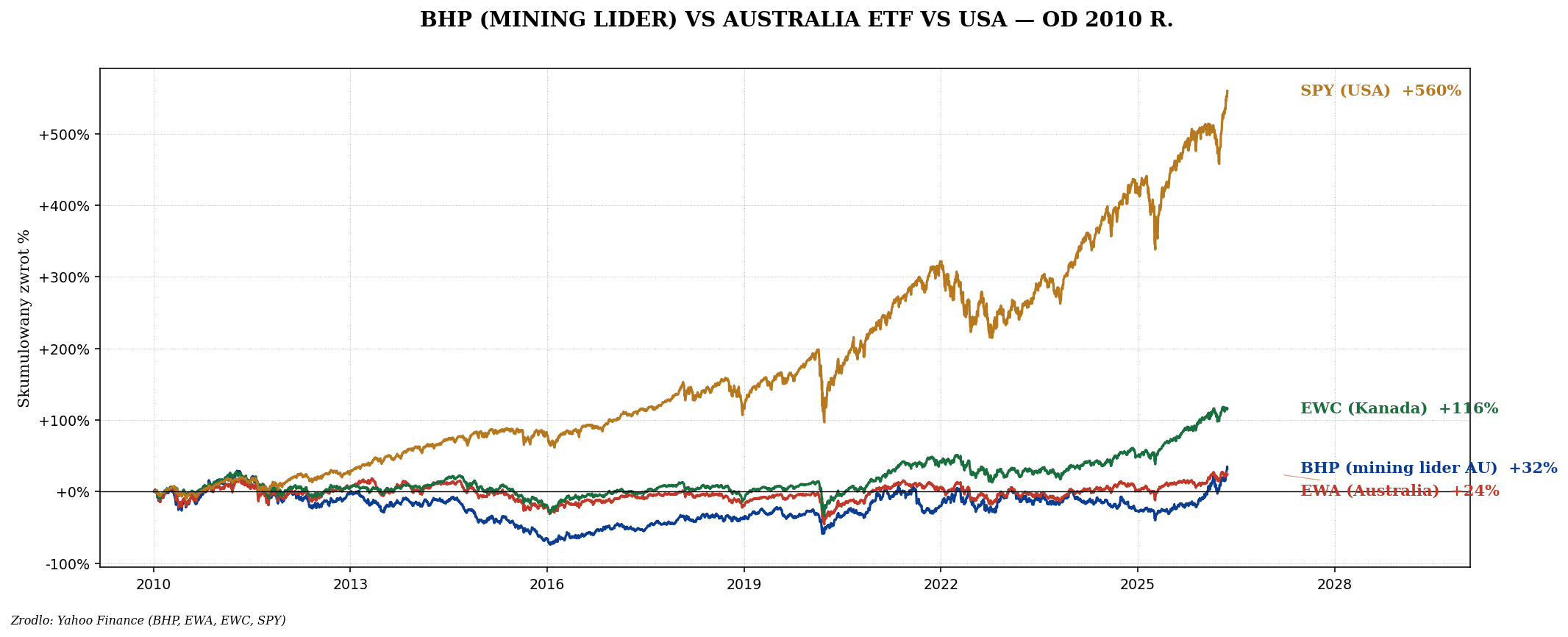 Australia, Kanada, Singapur — EWA, EWC, EWS i commodity proxy
