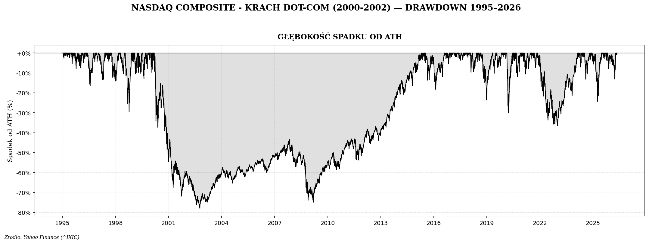 Bańka dot-com 2000 — krach NASDAQ −78%