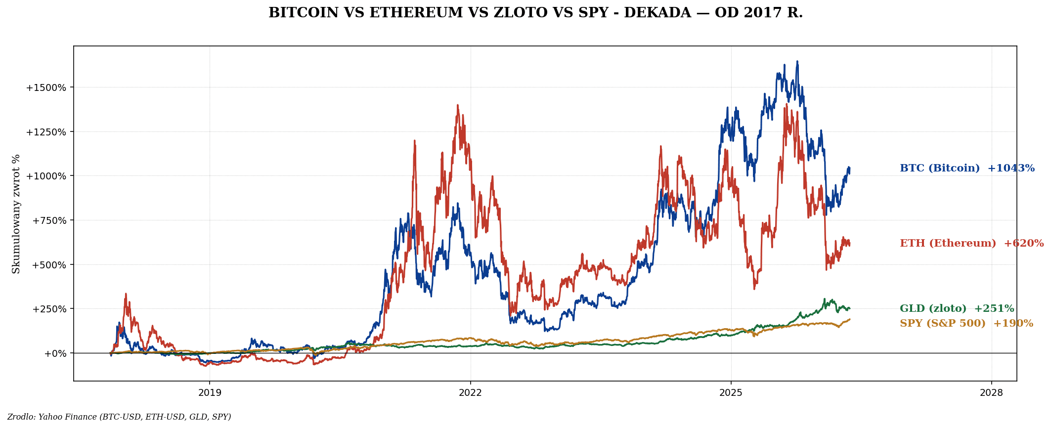 Bitcoin — co to jest, halving, ETF IBIT i jak kupić