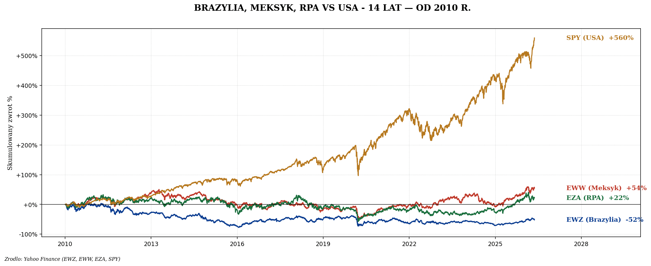 Brazylia, Meksyk, RPA — EWZ, EWW, EZA i commodity beta