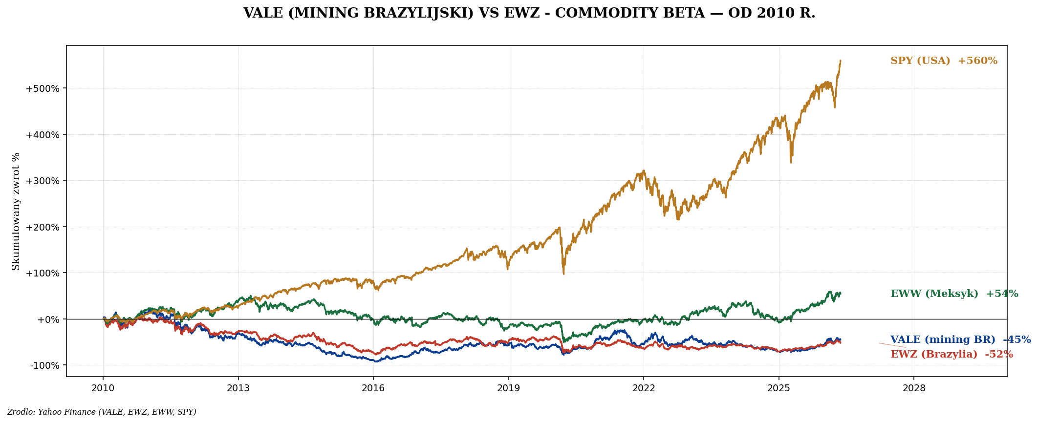Brazylia, Meksyk, RPA — EWZ, EWW, EZA i commodity beta