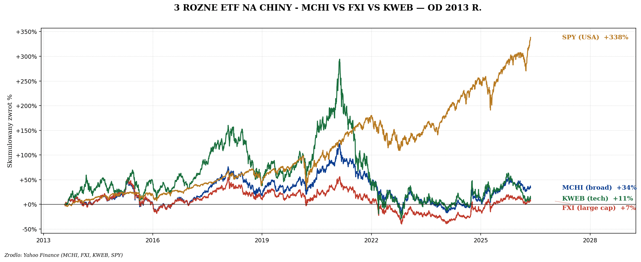 Chiny — MCHI vs FXI vs KWEB, regulacje i VIE structure