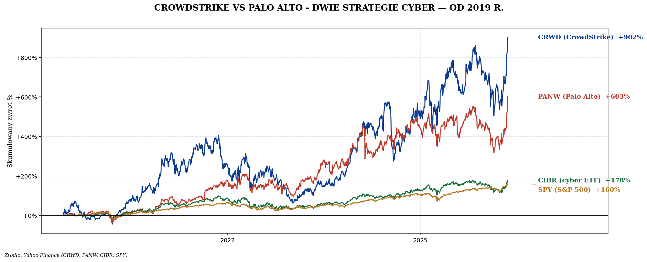 Cyberbezpieczeństwo — CIBR, CrowdStrike, Palo Alto, Zscaler