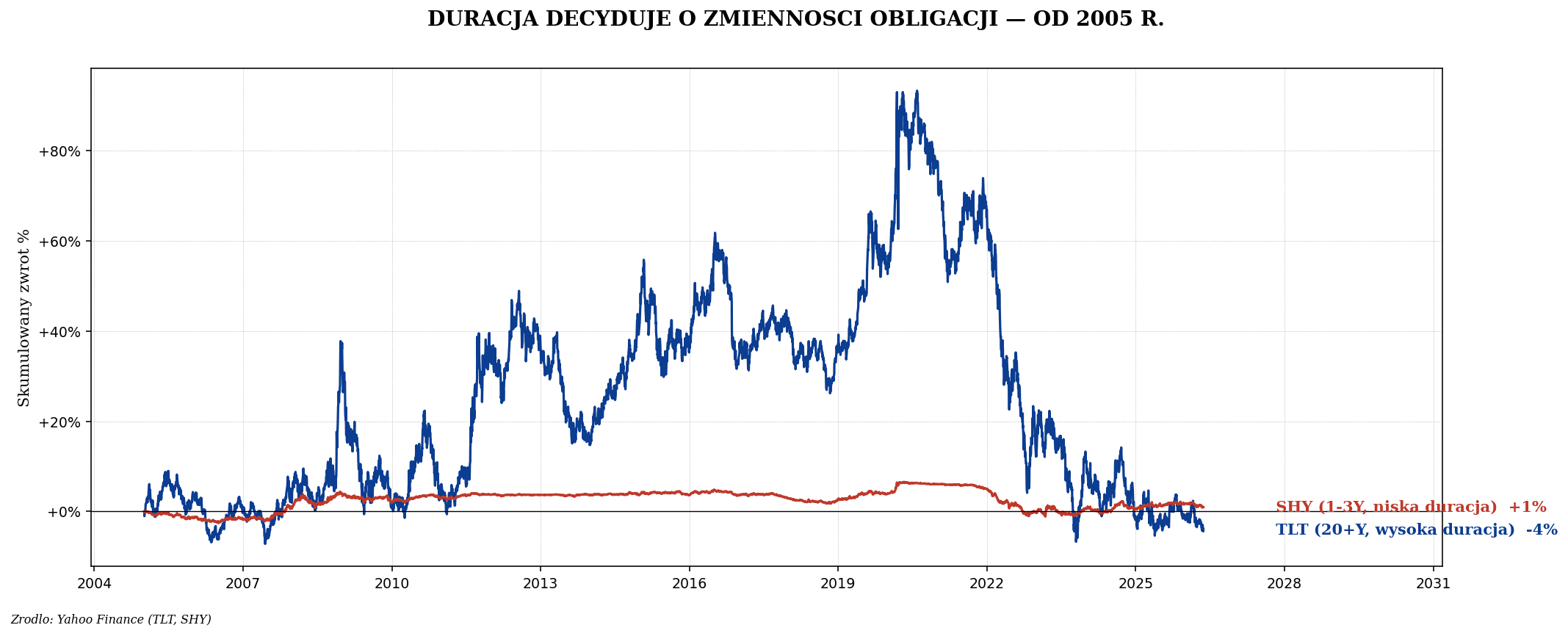 Czym są obligacje — fundamenty dla początkujących