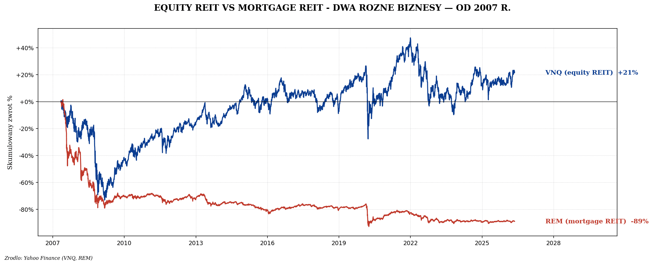 Czym są REIT — nieruchomości na giełdzie