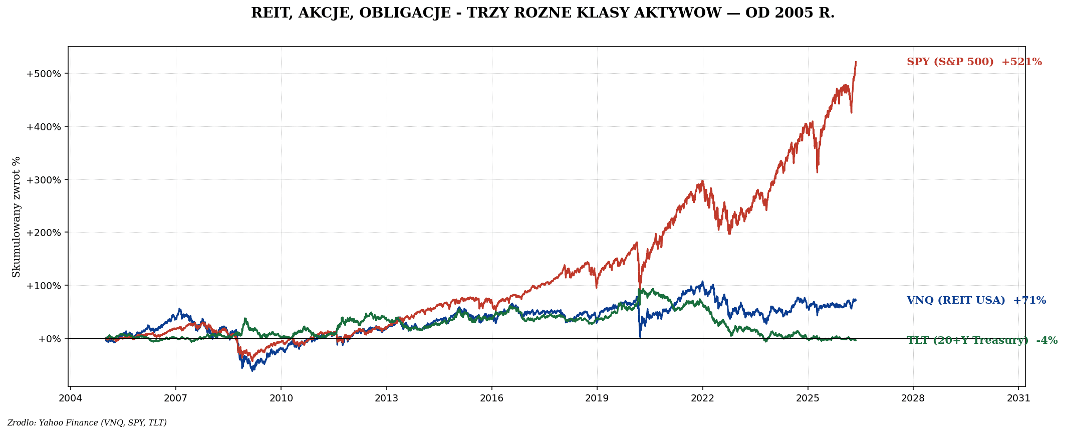 Czym są REIT — nieruchomości na giełdzie