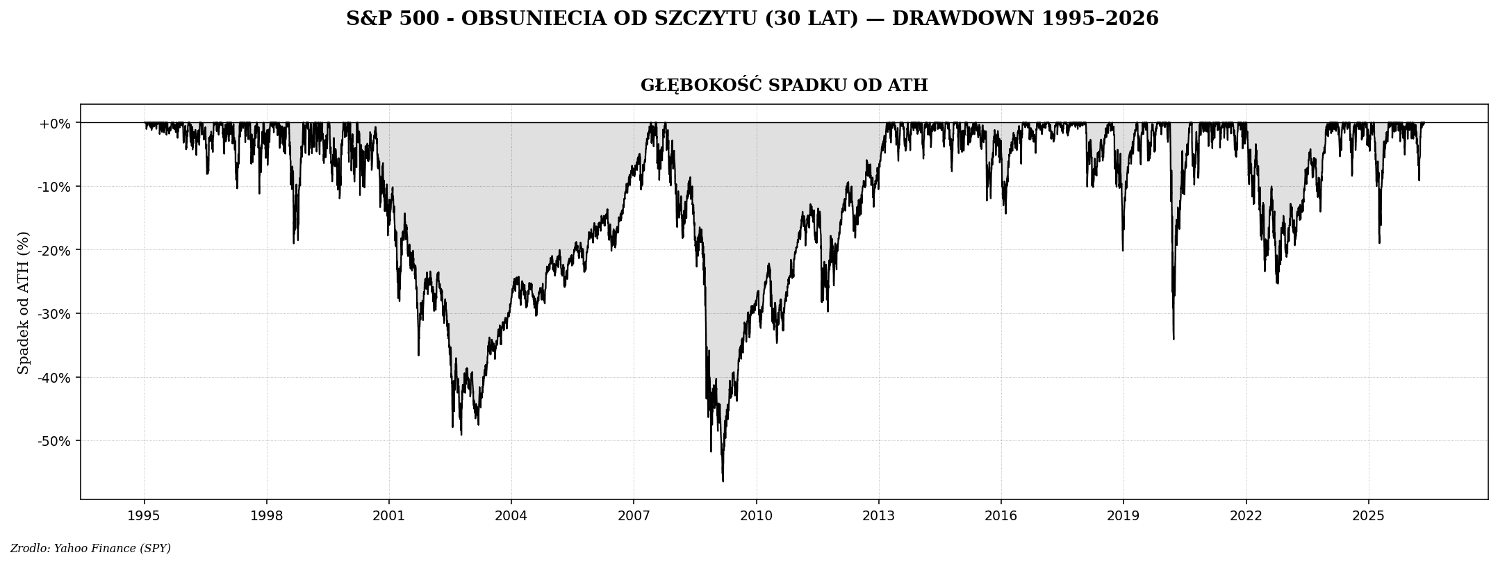 Drawdown i psychologia bessy — jak przetrwać spadki portfela
