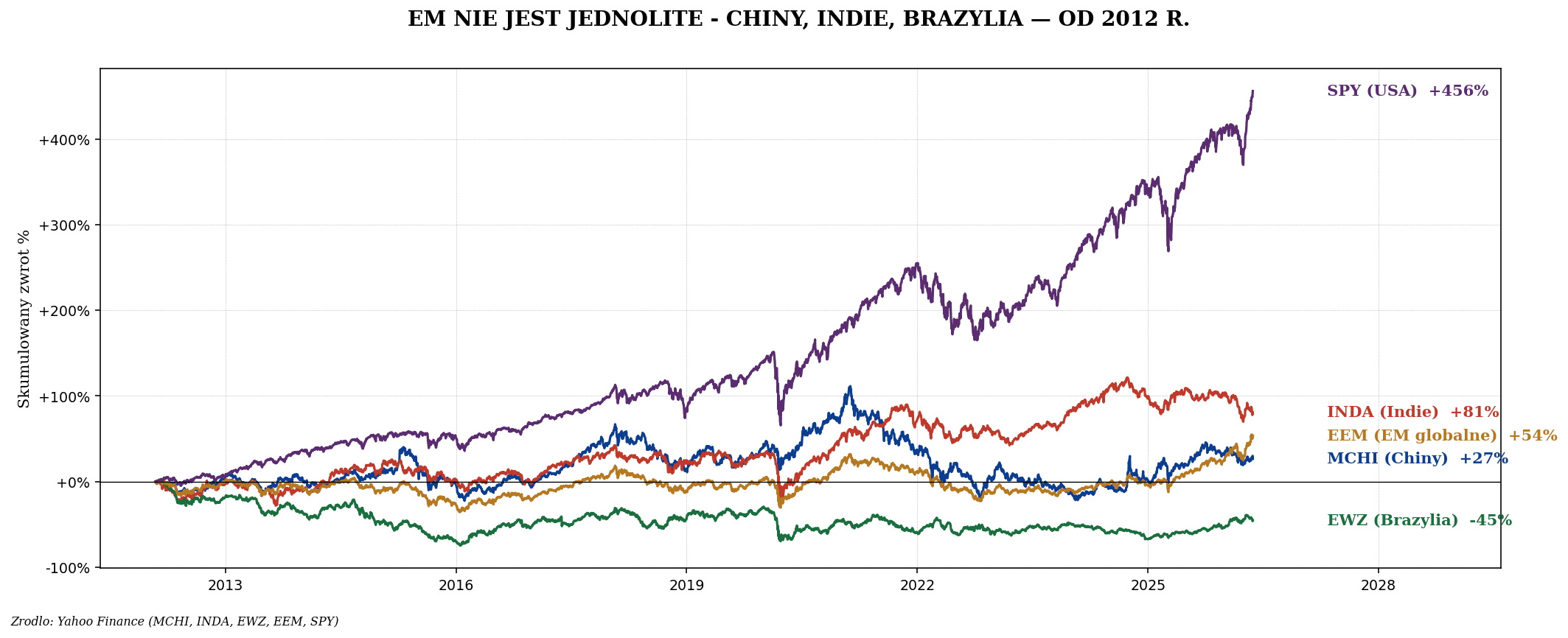 EM globalne — VWO vs EEM vs EIMI, MSCI vs FTSE skład
