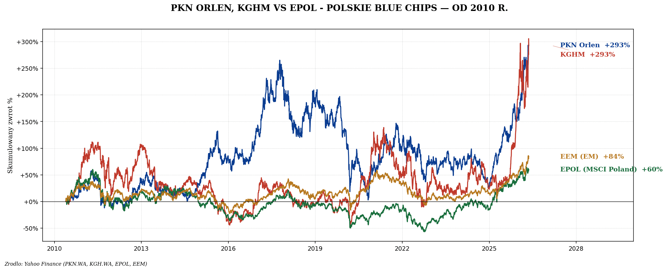 EPOL — polski ETF iShares MSCI Poland, holdings i UCITS