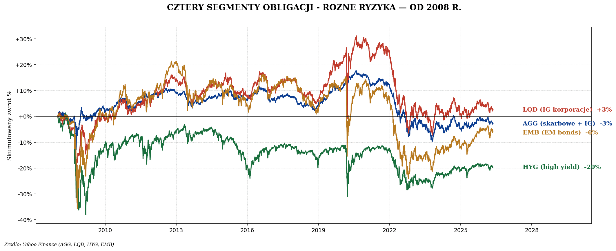 ETF na obligacje — TLT, IEF, AGG, EMB w portfelu