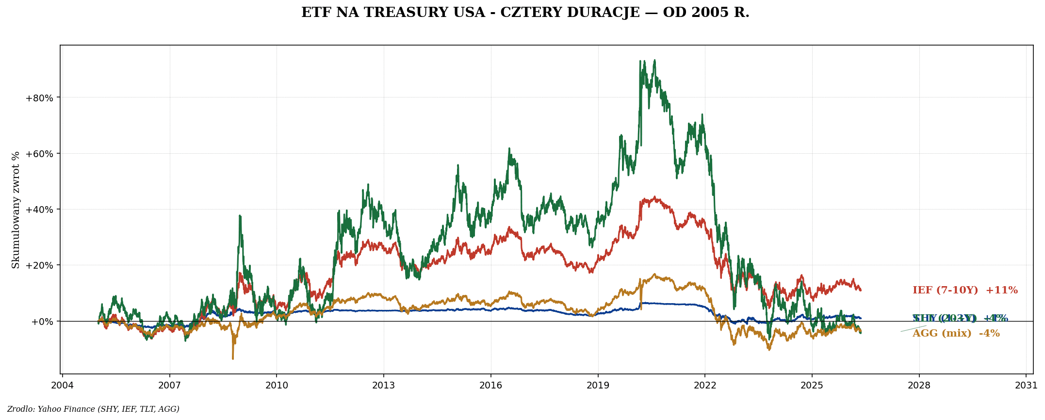 ETF na obligacje — TLT, IEF, AGG, EMB w portfelu