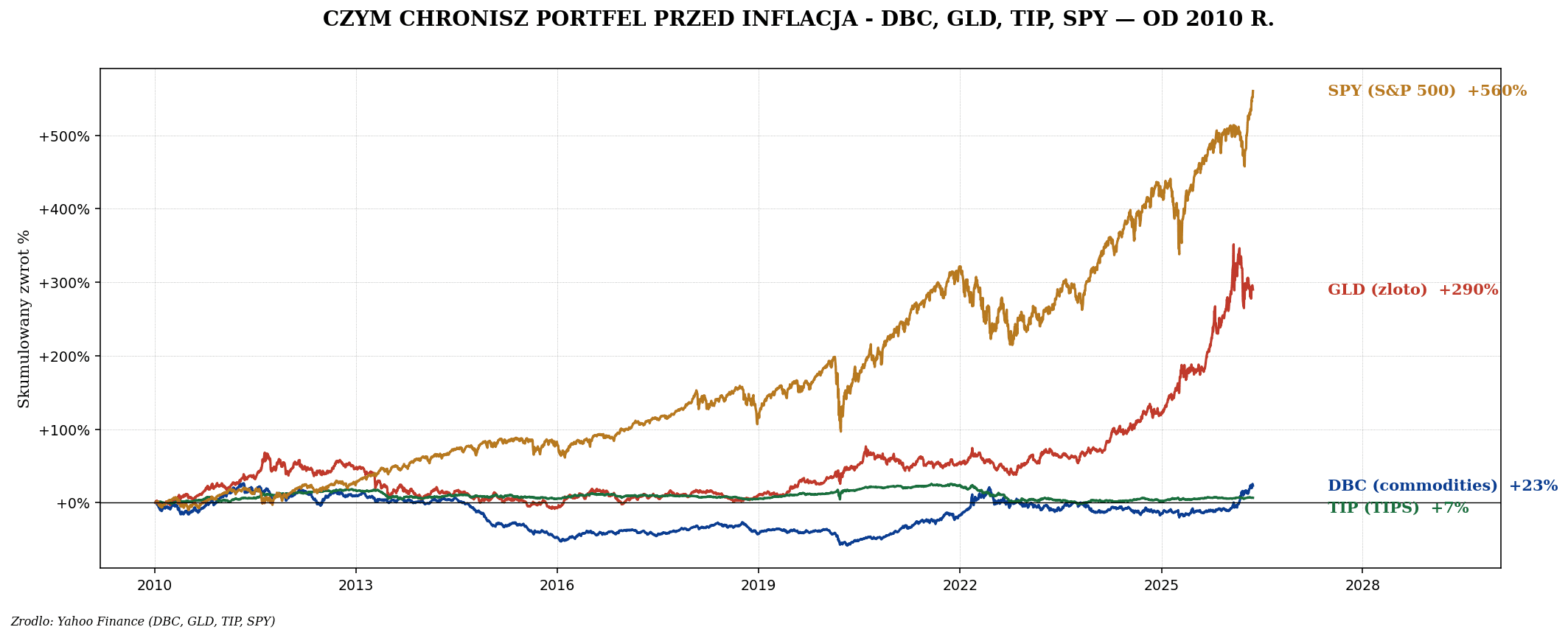 Inflacja — CPI, PPI, TIPS, real yields i jak chronić portfel
