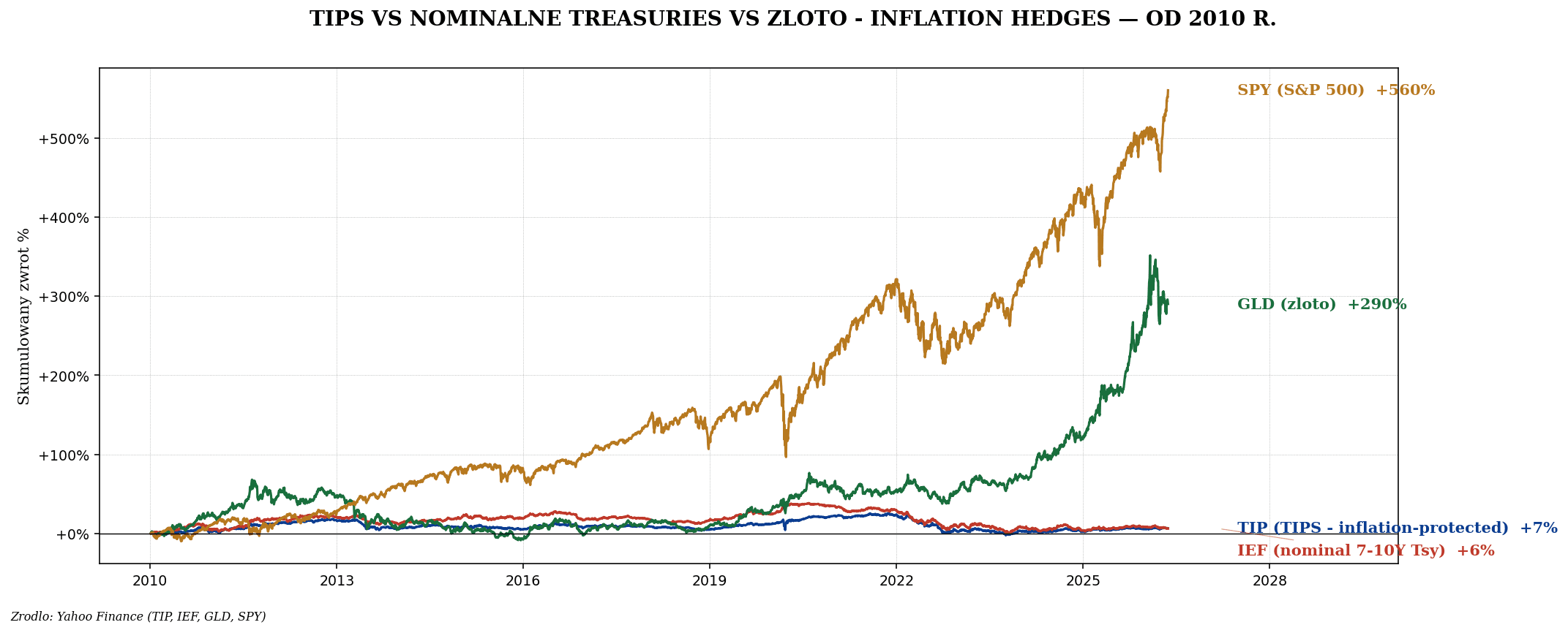Inflacja — CPI, PPI, TIPS, real yields i jak chronić portfel