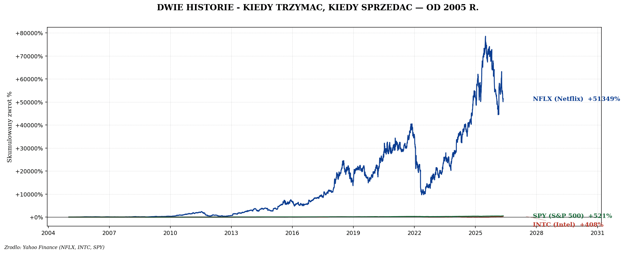 Kiedy sprzedać, kiedy trzymać — pięć reguł decyzyjnych