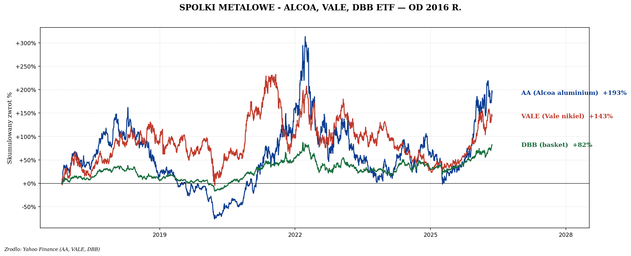 Metale przemysłowe — aluminium, nikiel, cynk
