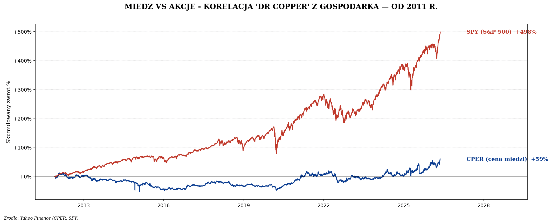 Miedź — Dr Copper i electrification trade