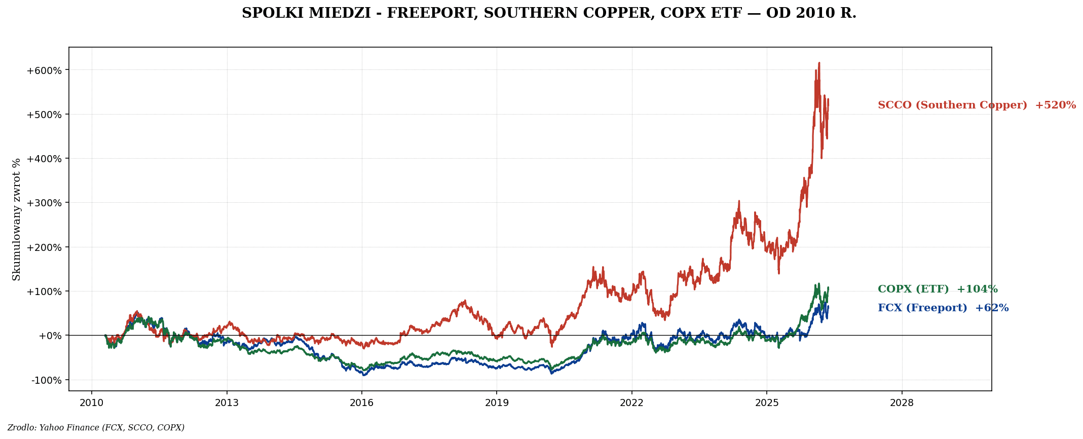 Miedź — Dr Copper i electrification trade