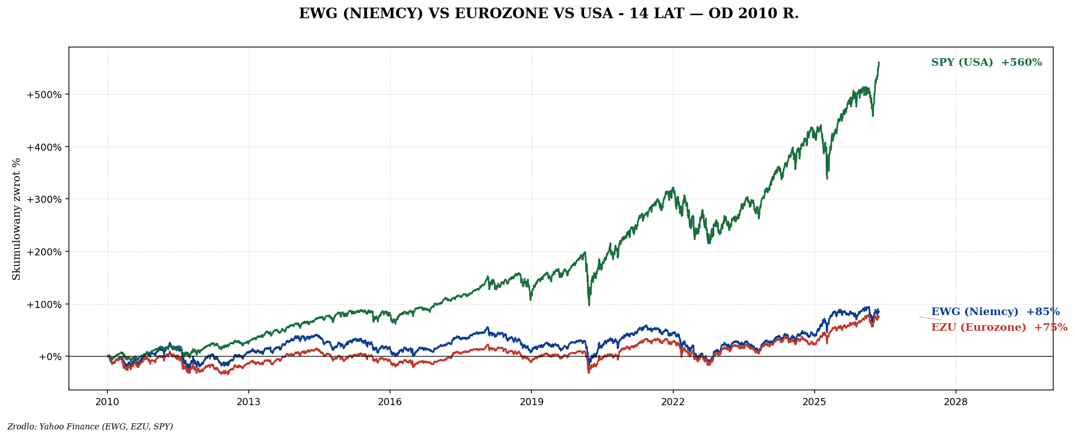 Niemcy — EWG, DAX 40 i koncentracja SAP / Siemens