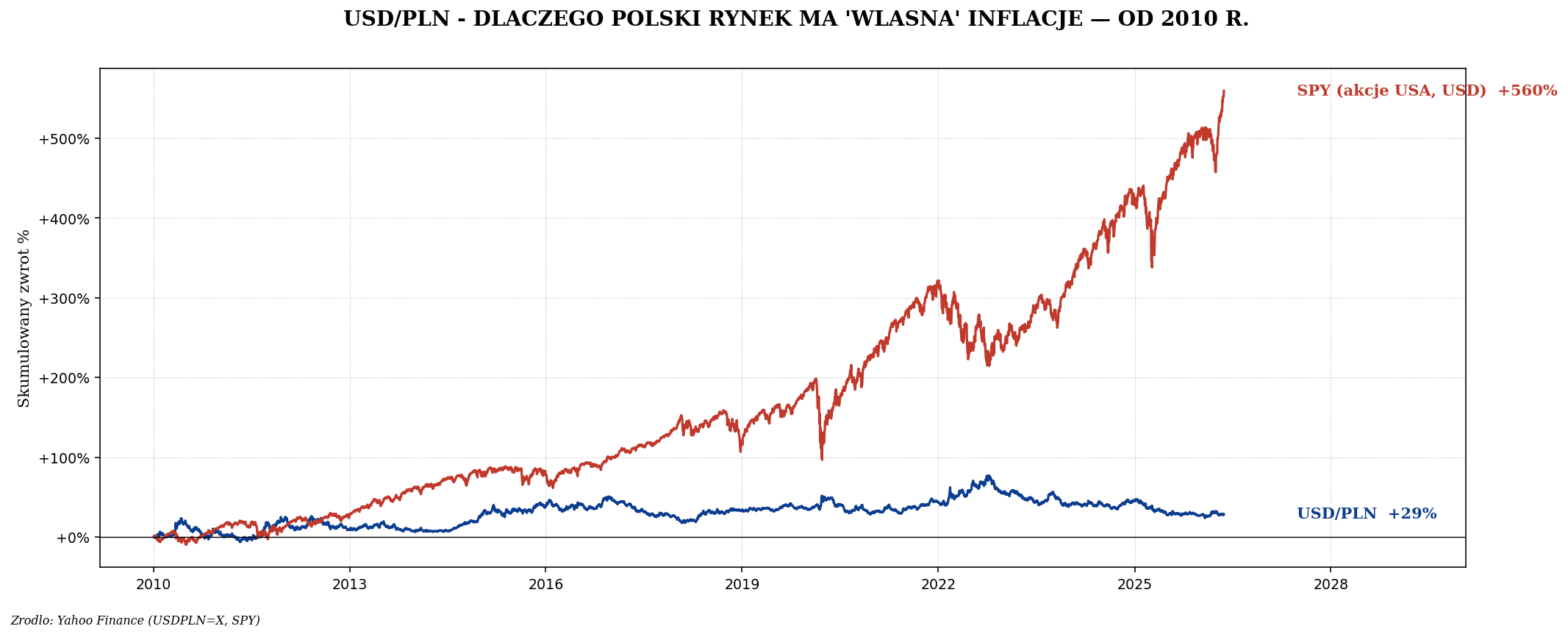 Nieruchomości w PL — kupno mieszkania na wynajem