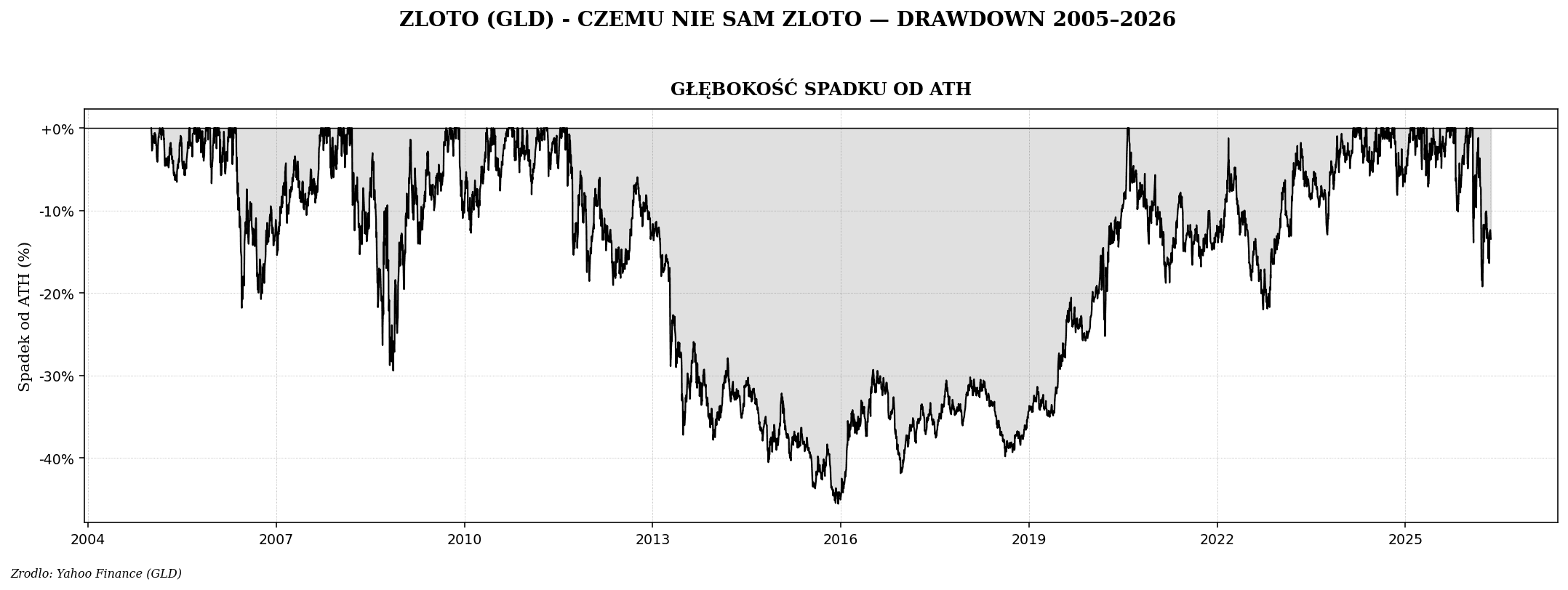 Permanent Portfolio — Harry Browne i strategia 25/25/25/25