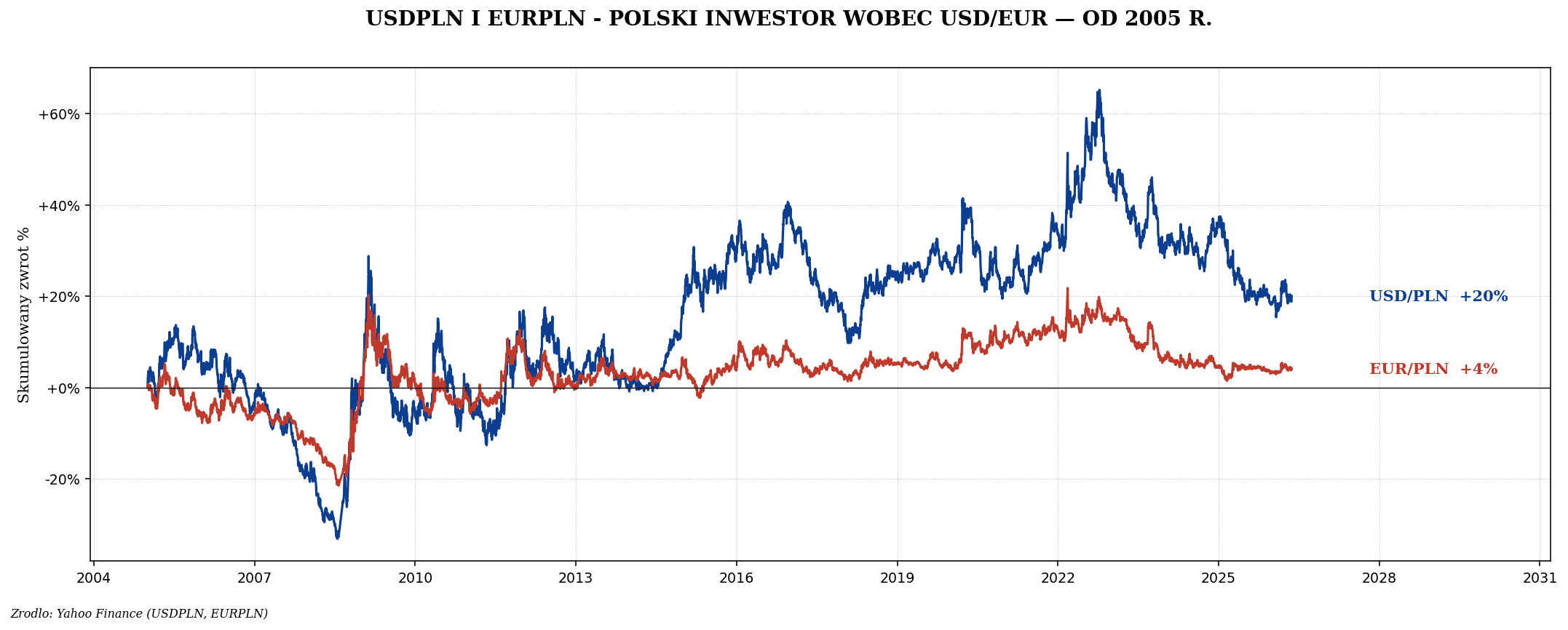 PLN i polityka NBP — polski inwestor w globalnym systemie