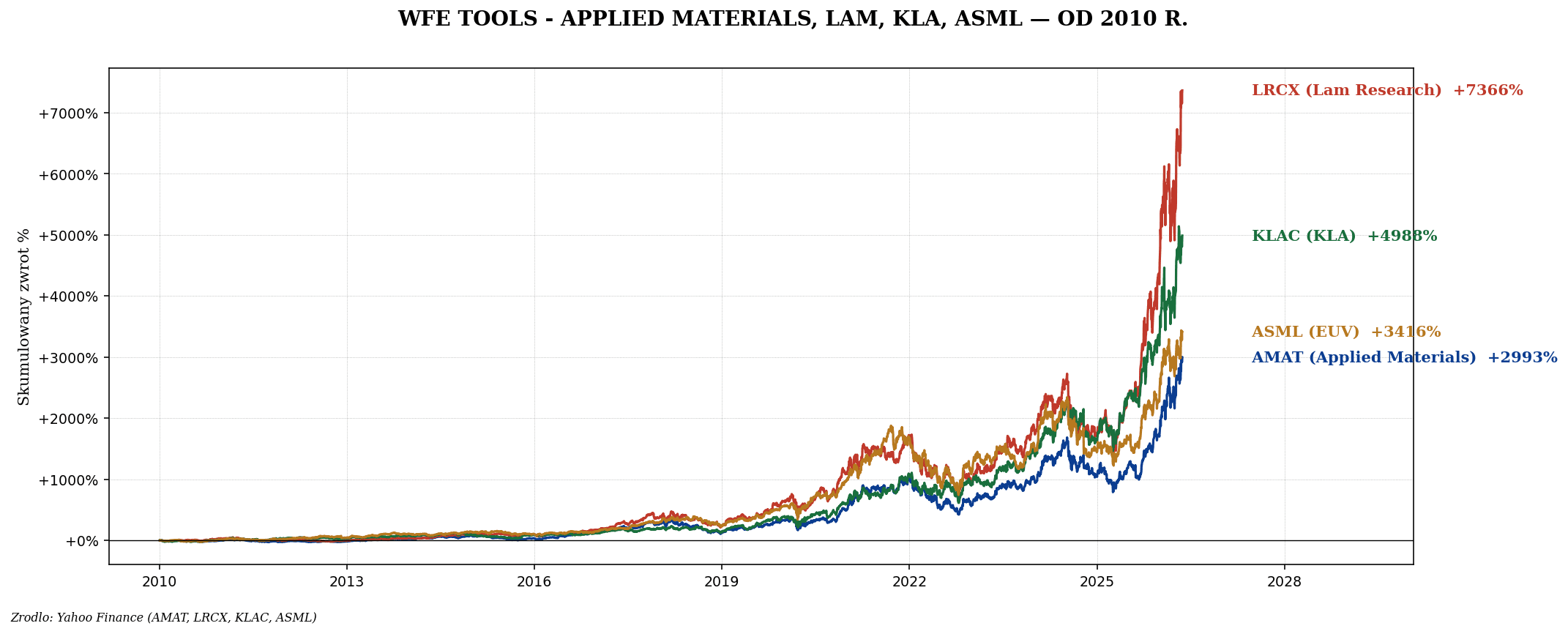 Półprzewodniki — łańcuch wartości od ASML do NVIDIA