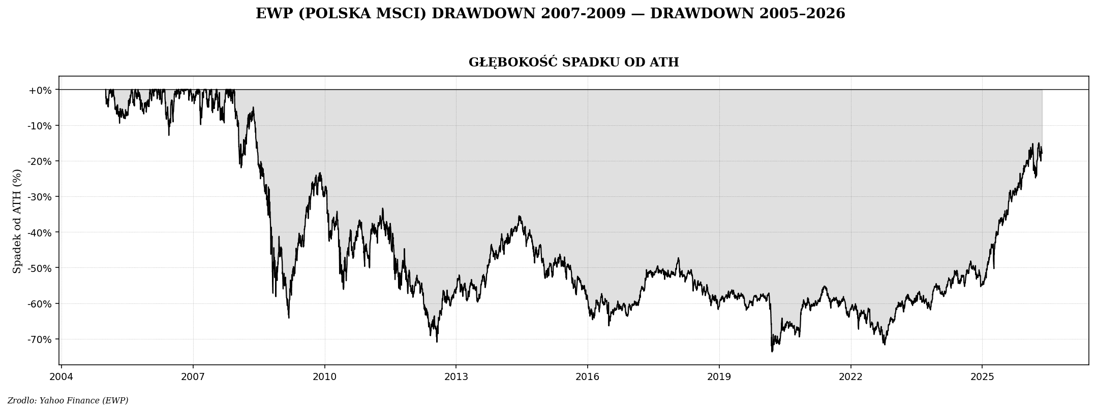 Polski krach 2007-2009 na GPW — mniej znany dramat