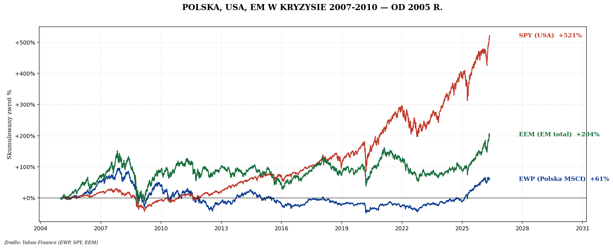 Polski krach 2007-2009 na GPW — mniej znany dramat