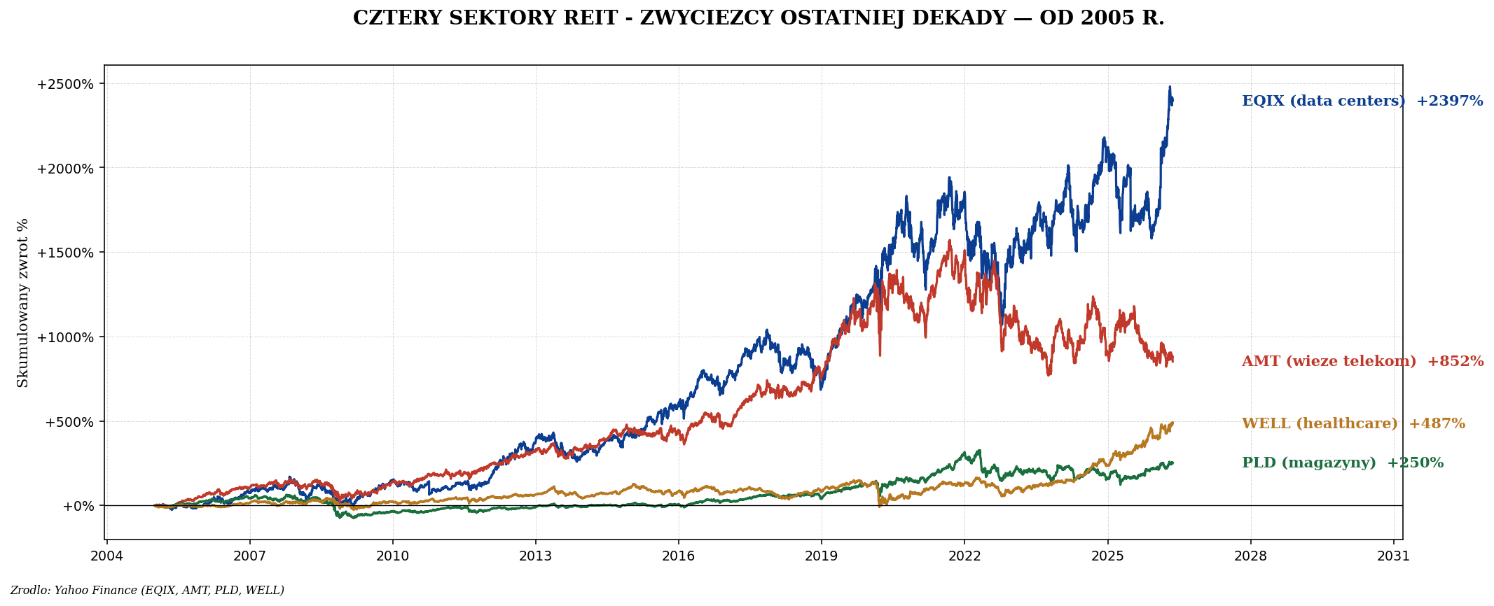REIT USA top — najlepsze spółki sektorami