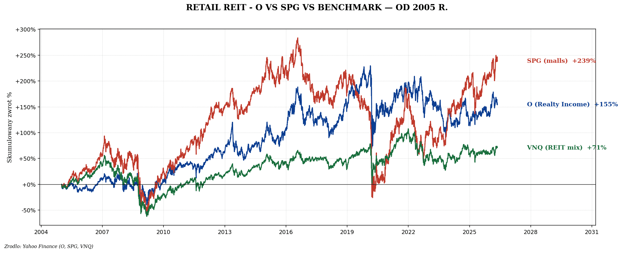 REIT USA top — najlepsze spółki sektorami
