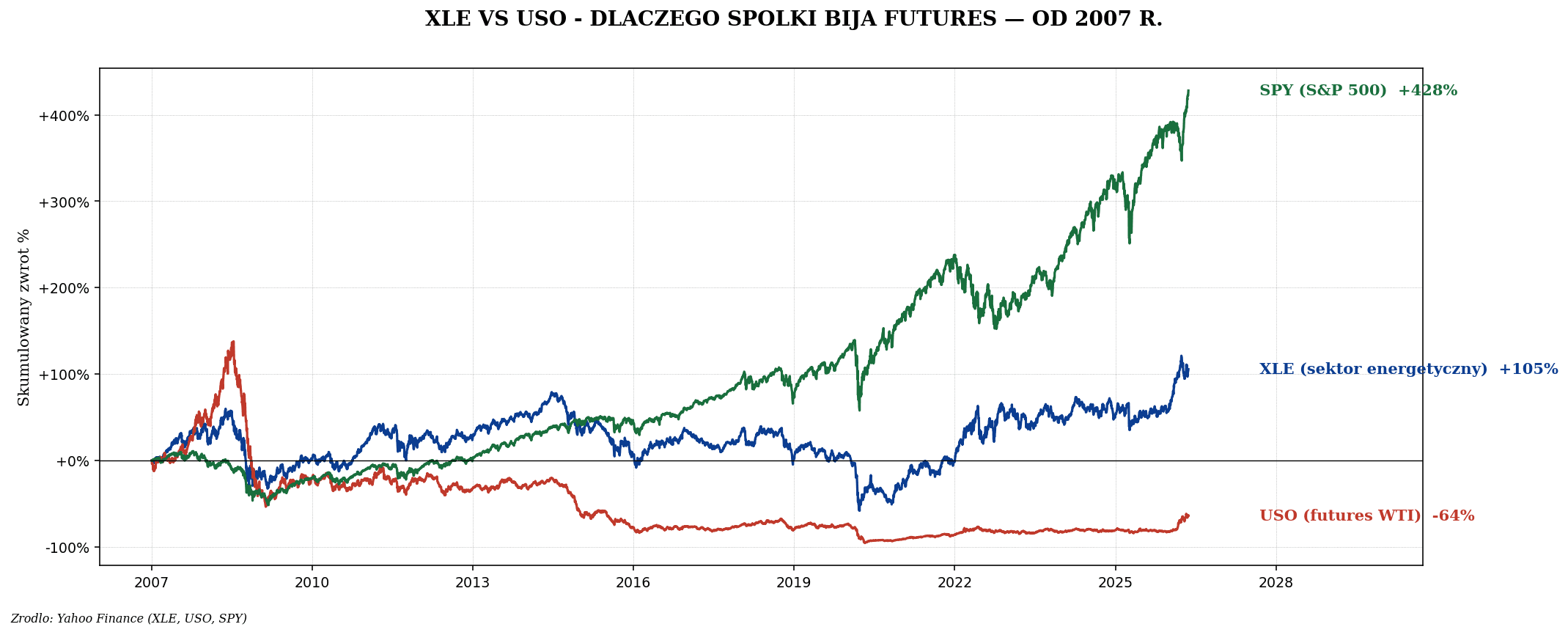 Ropa naftowa — OPEC, łupek USA, peak demand