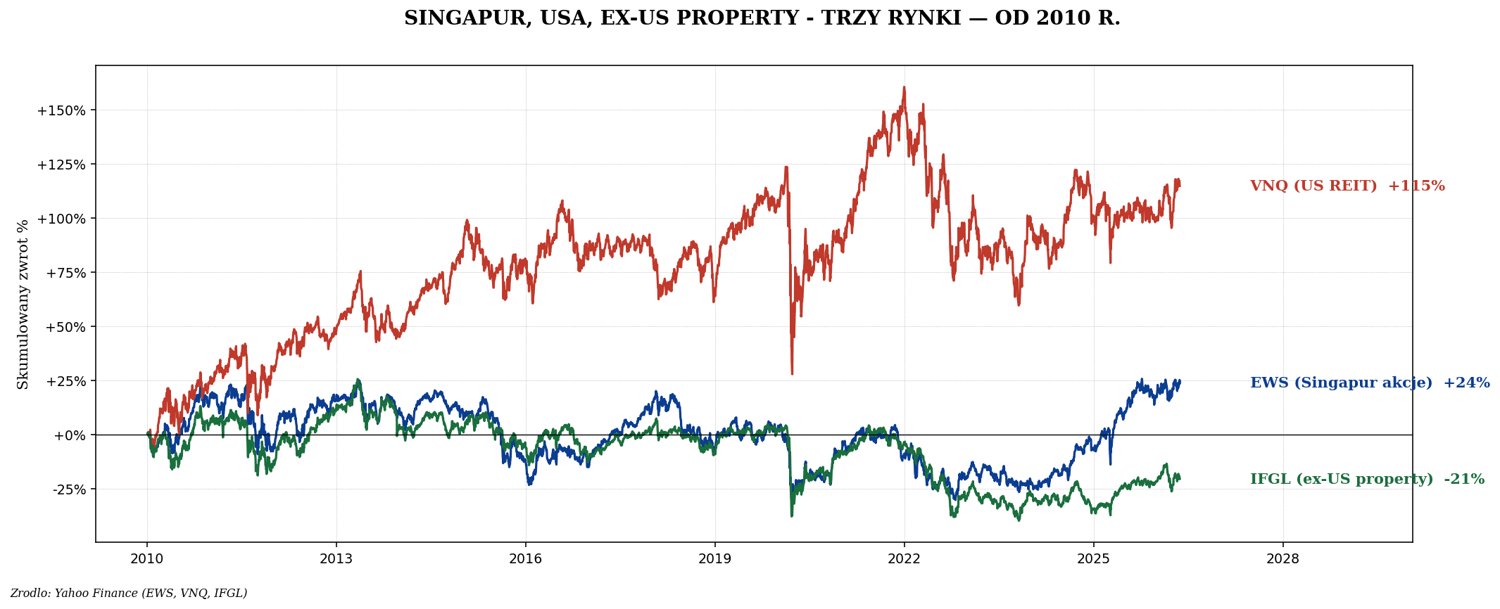 Singapur REIT — dywidendy 6–12% i stabilne prawo