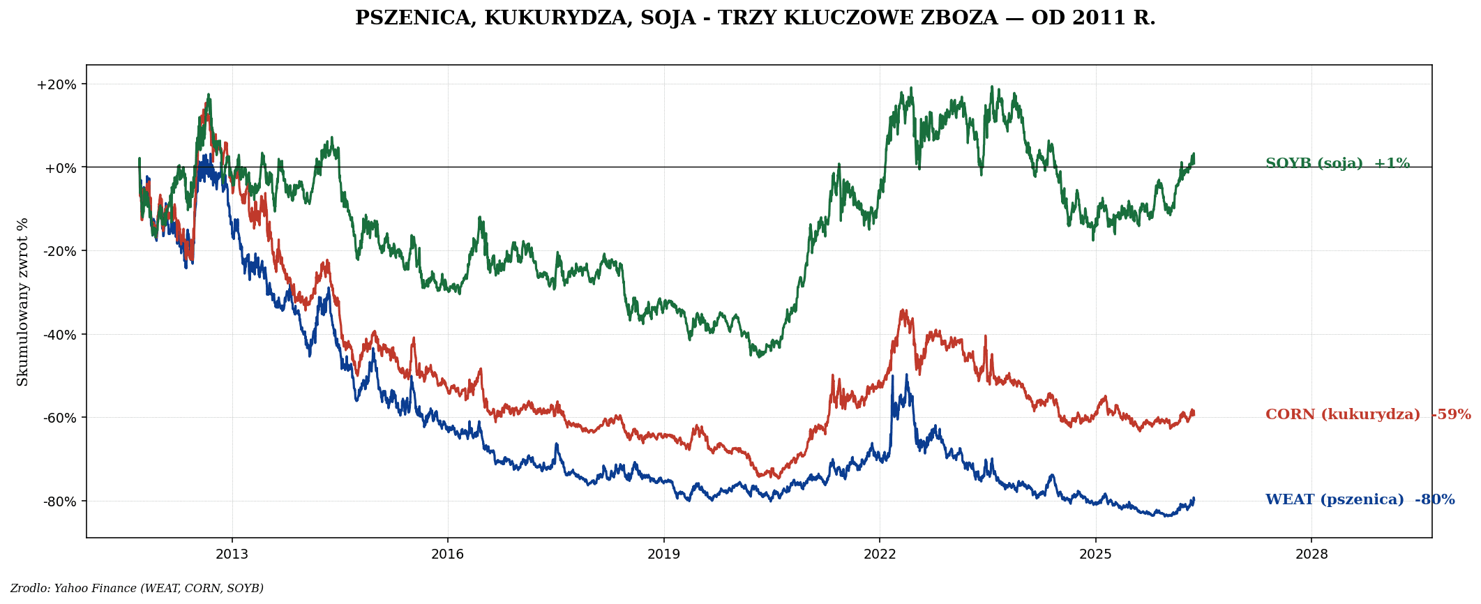 Surowce rolne — pszenica, kukurydza, soja, kawa, kakao