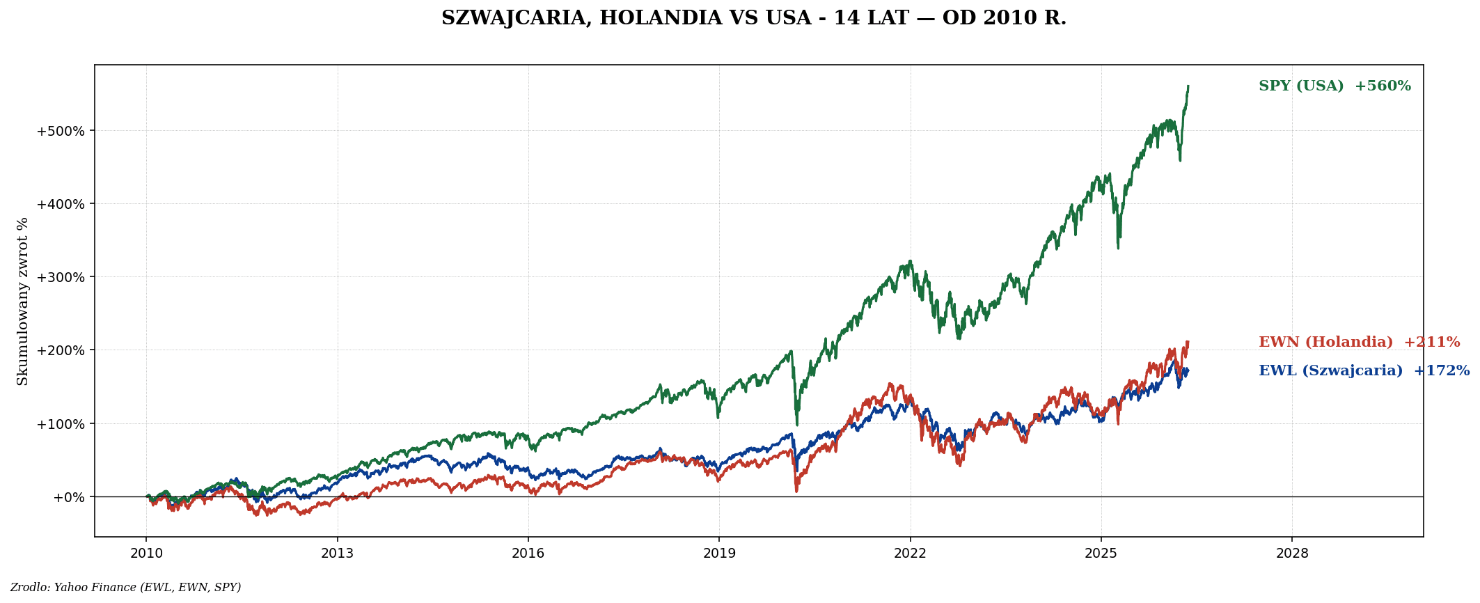 Szwajcaria, Holandia, Skandynawia — ASML, Nestlé, Novo Nordisk