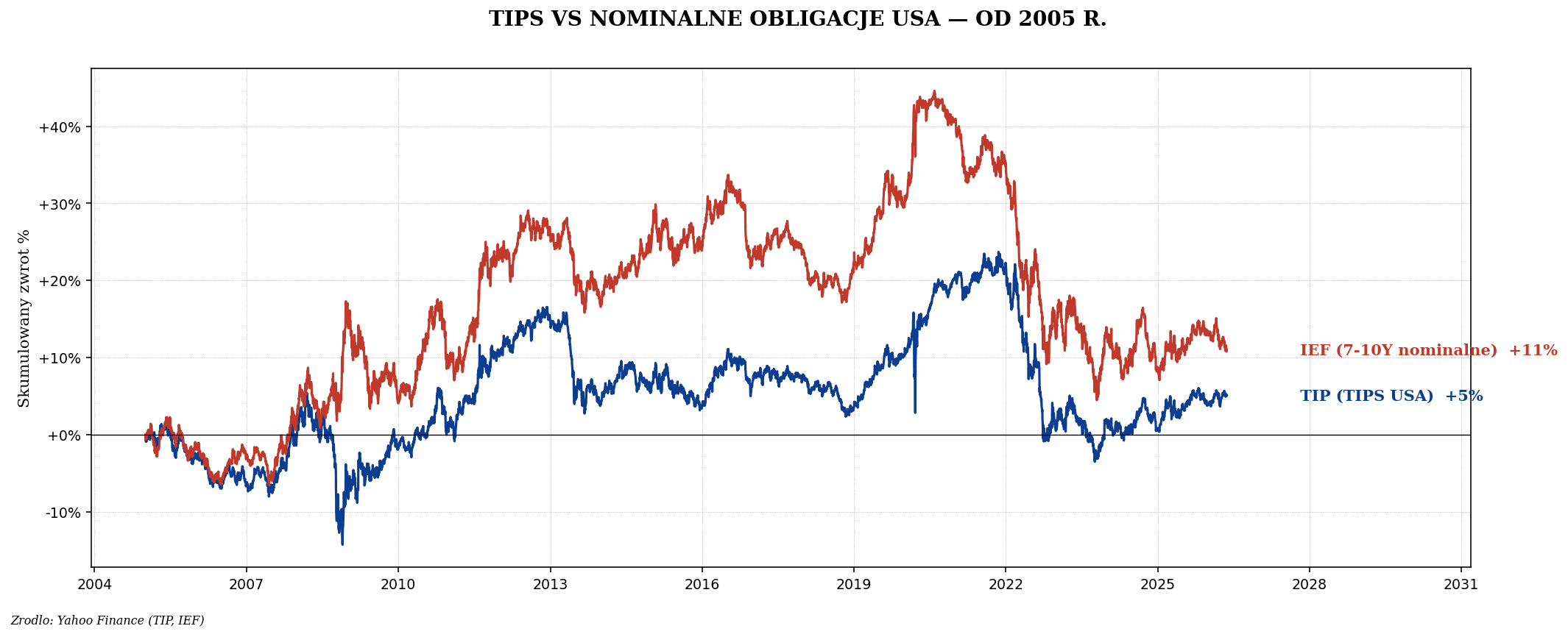 TIPS — obligacje USA indeksowane inflacją