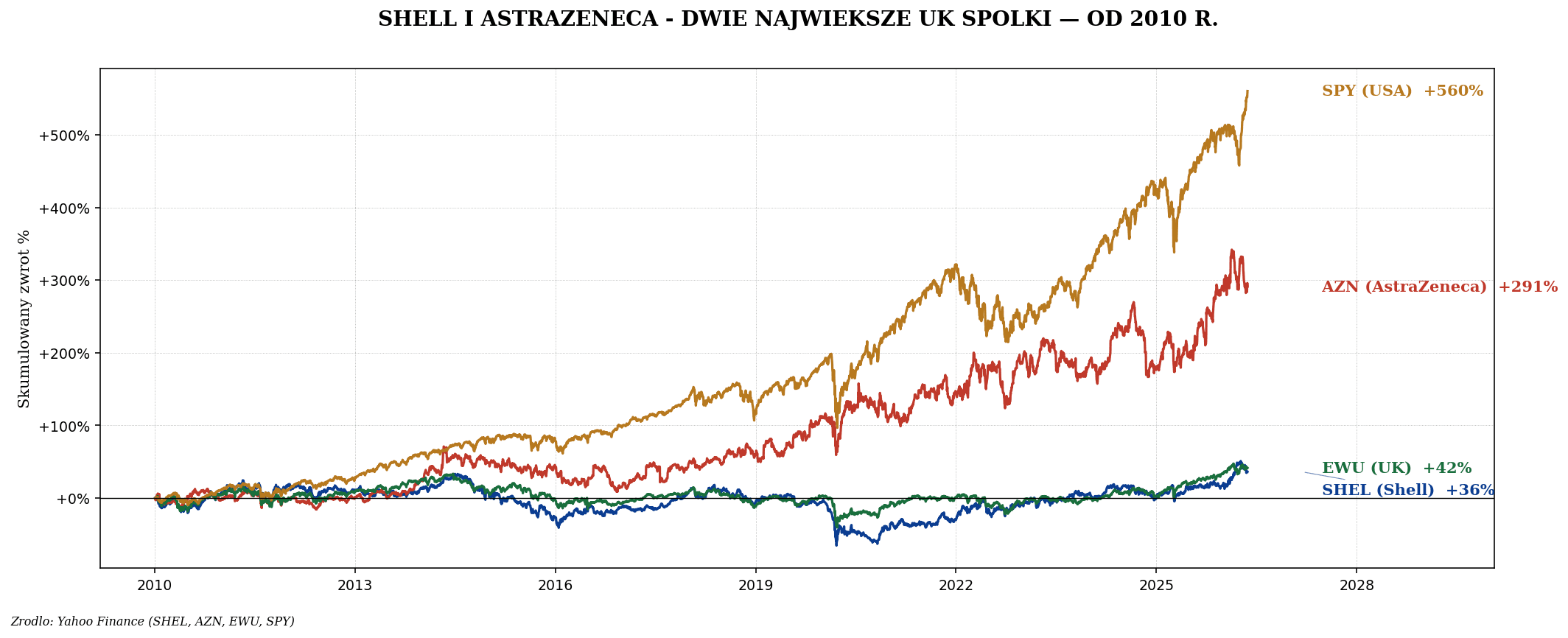 Wielka Brytania — EWU, FTSE 100 i value sector globe