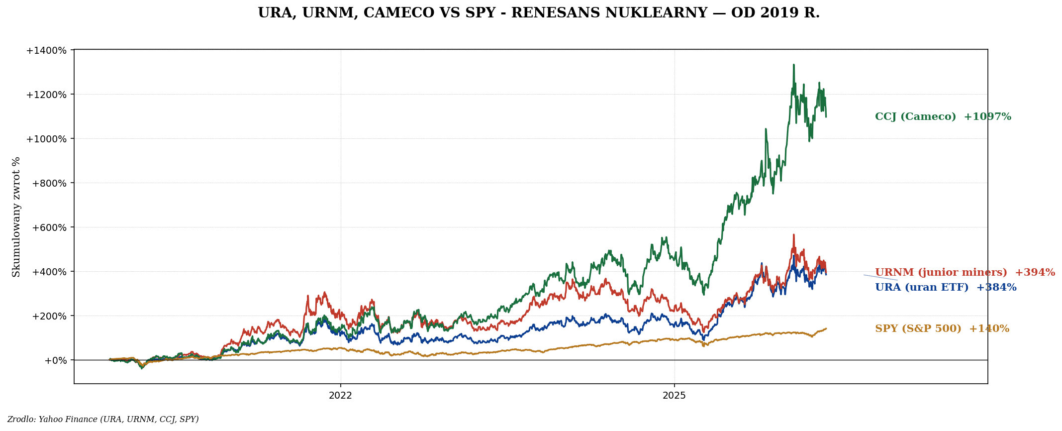Uran — renesans nuklearny, AI baseload i SMR