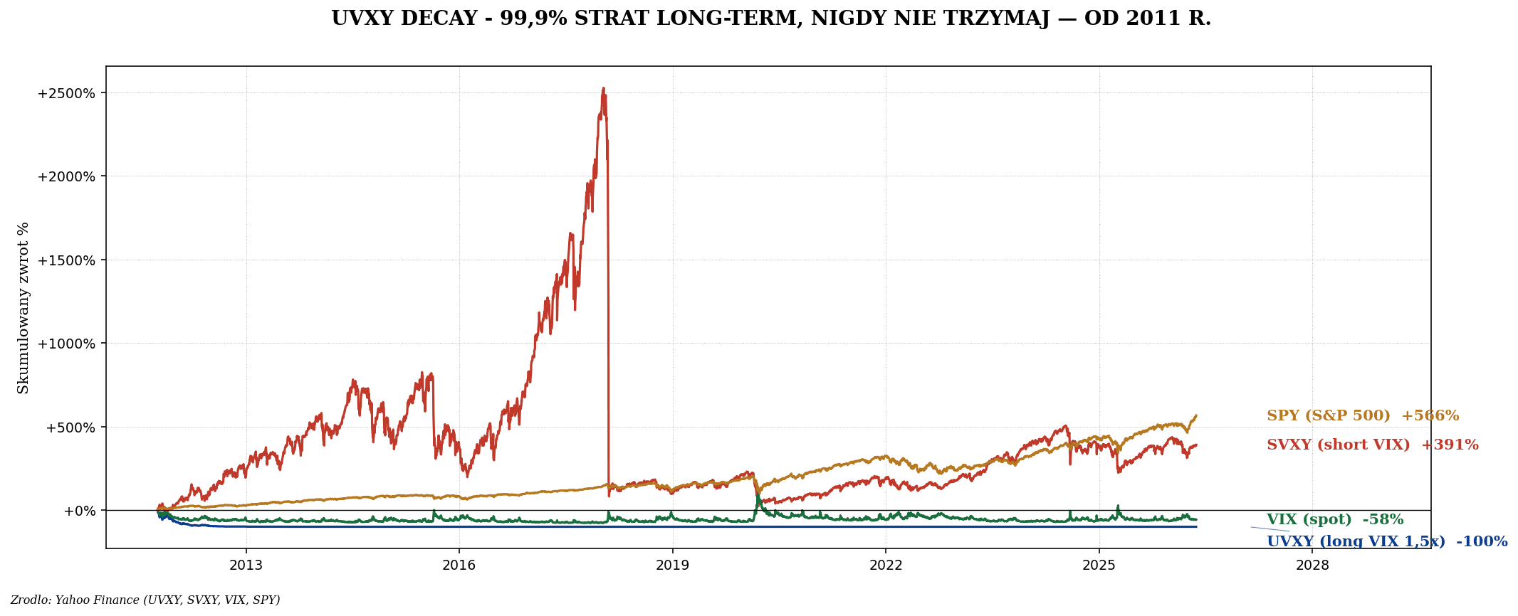 VIX — fear gauge i dlaczego UVXY traci 99% w 10 lat