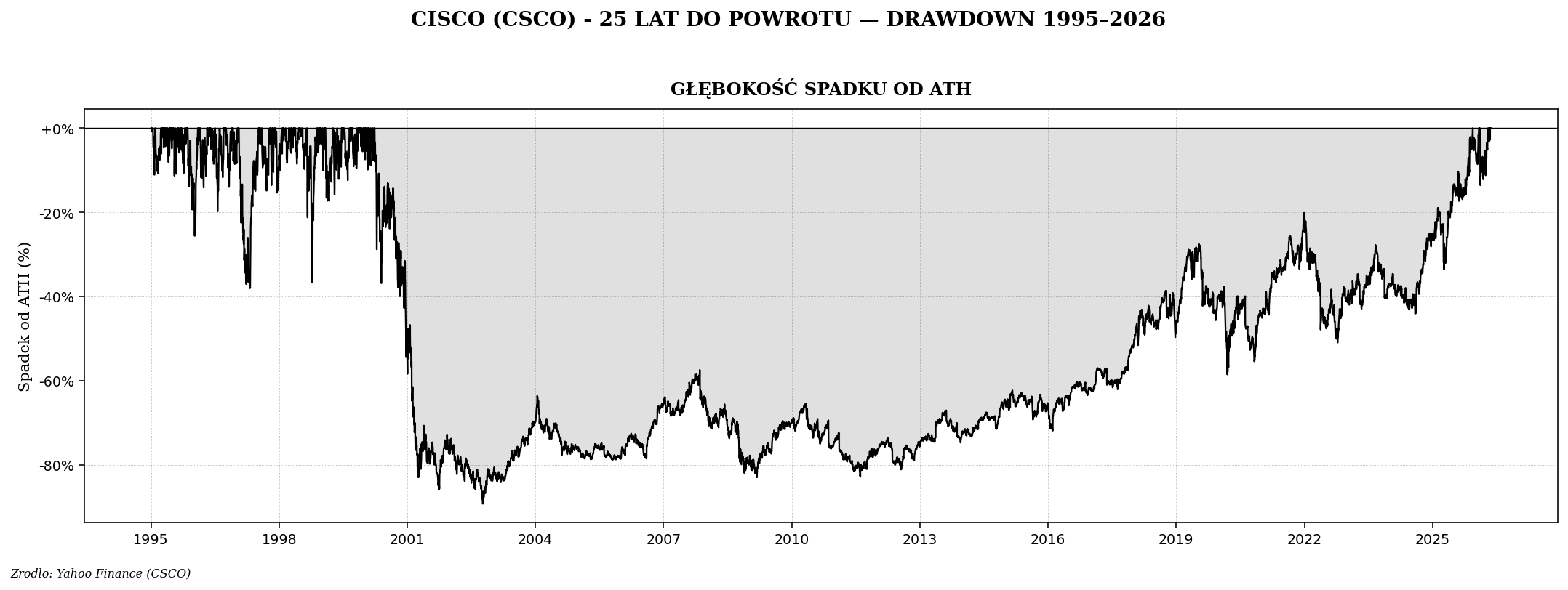 Cisco drawdown 1995-2024