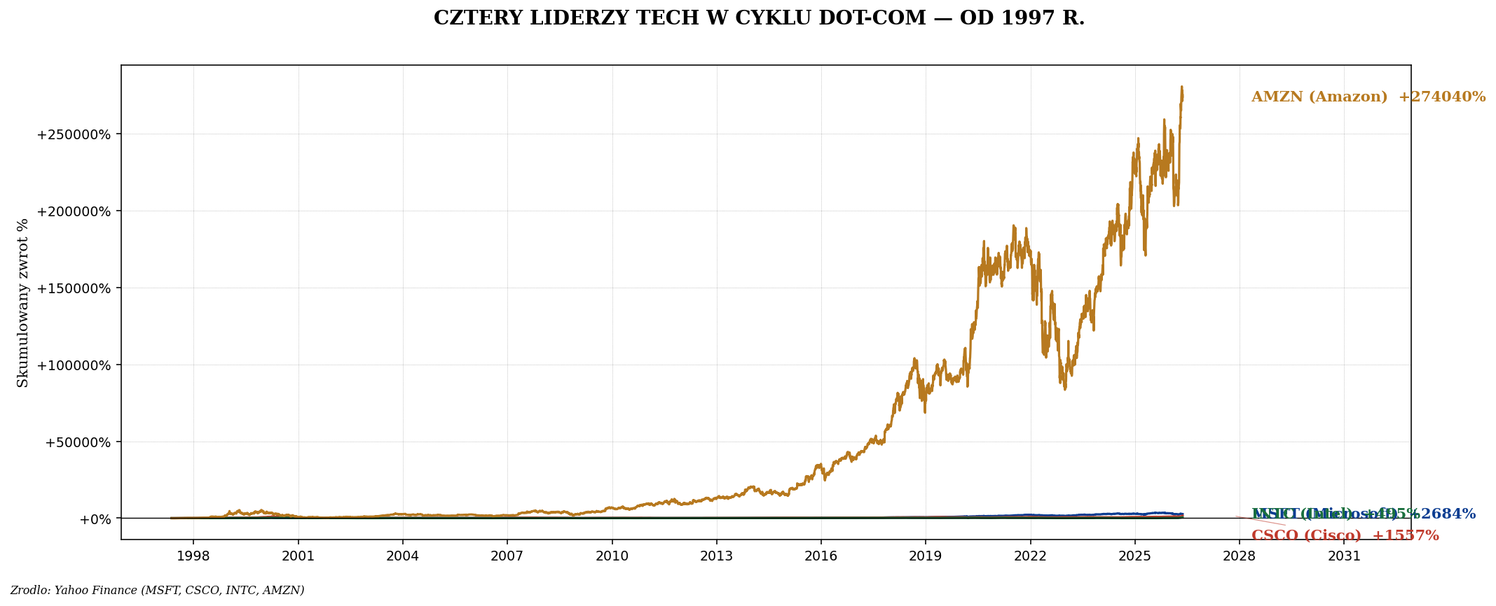 MSFT CSCO INTC AMZN 1995-2024