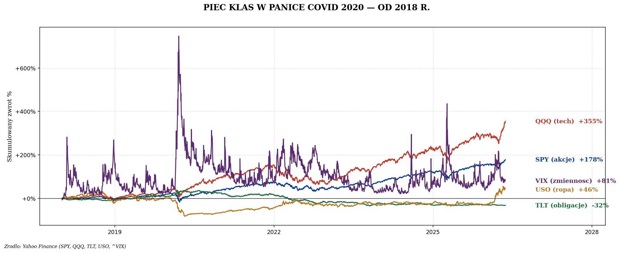 SPY QQQ TLT USO VIX 2018-2024
