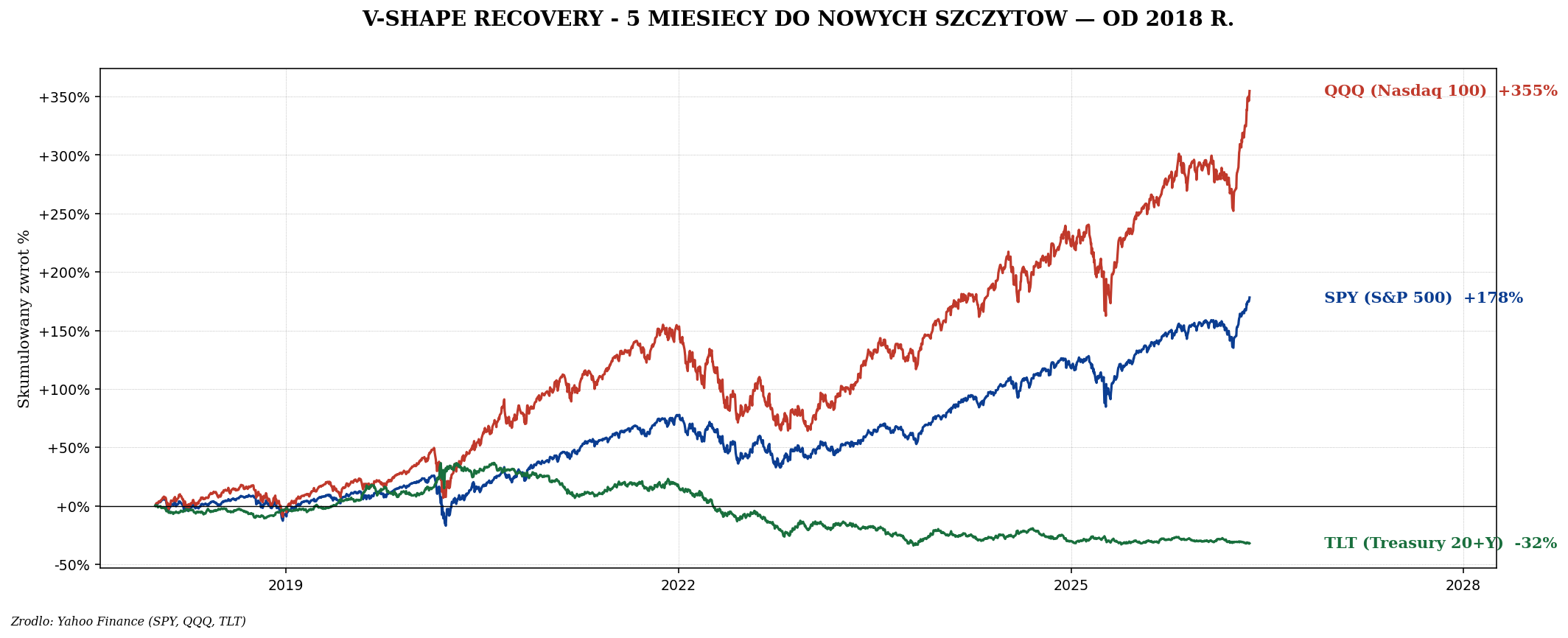SPY QQQ TLT 2018-2024