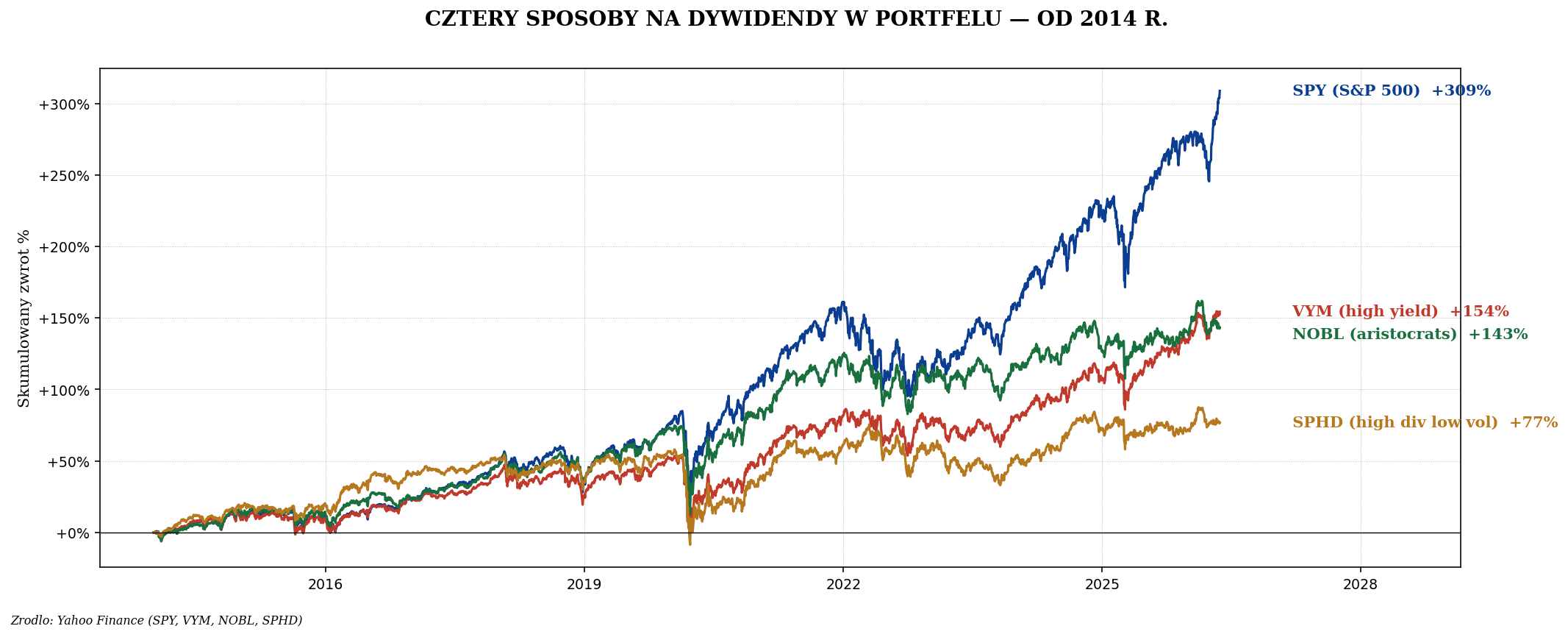 Porównanie czterech ETF: SPY, VYM, NOBL, SPHD