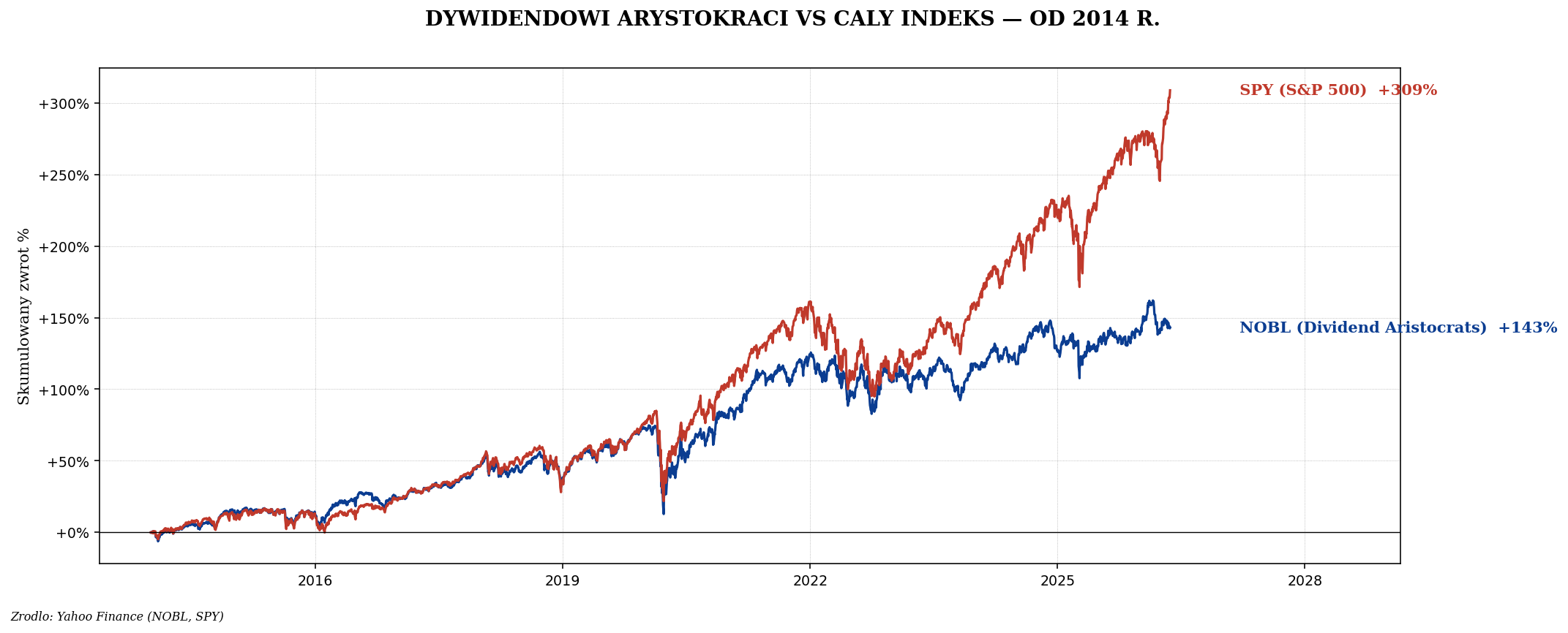 Porównanie NOBL (dividend aristocrats) z SPY (S&P 500) od 2014