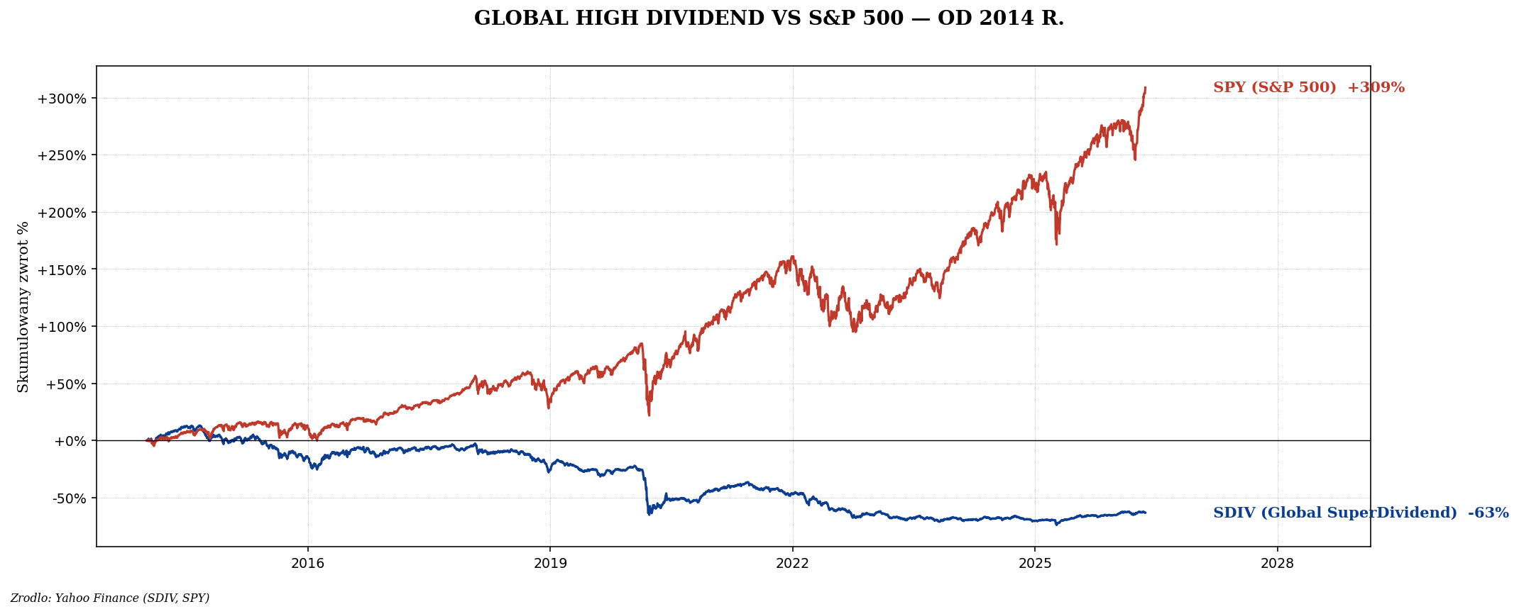 Porównanie SDIV (Global SuperDividend) z SPY od 2011