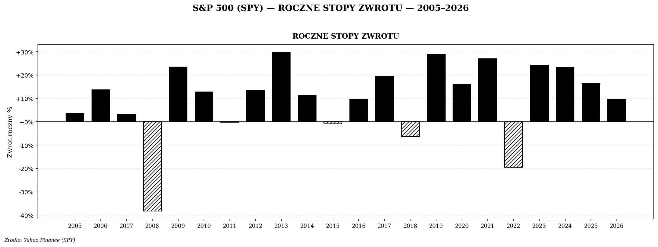 Roczne stopy zwrotu S&P 500 od 2006 do 2026 — słupki dodatnie czarne, ujemne kreskowane