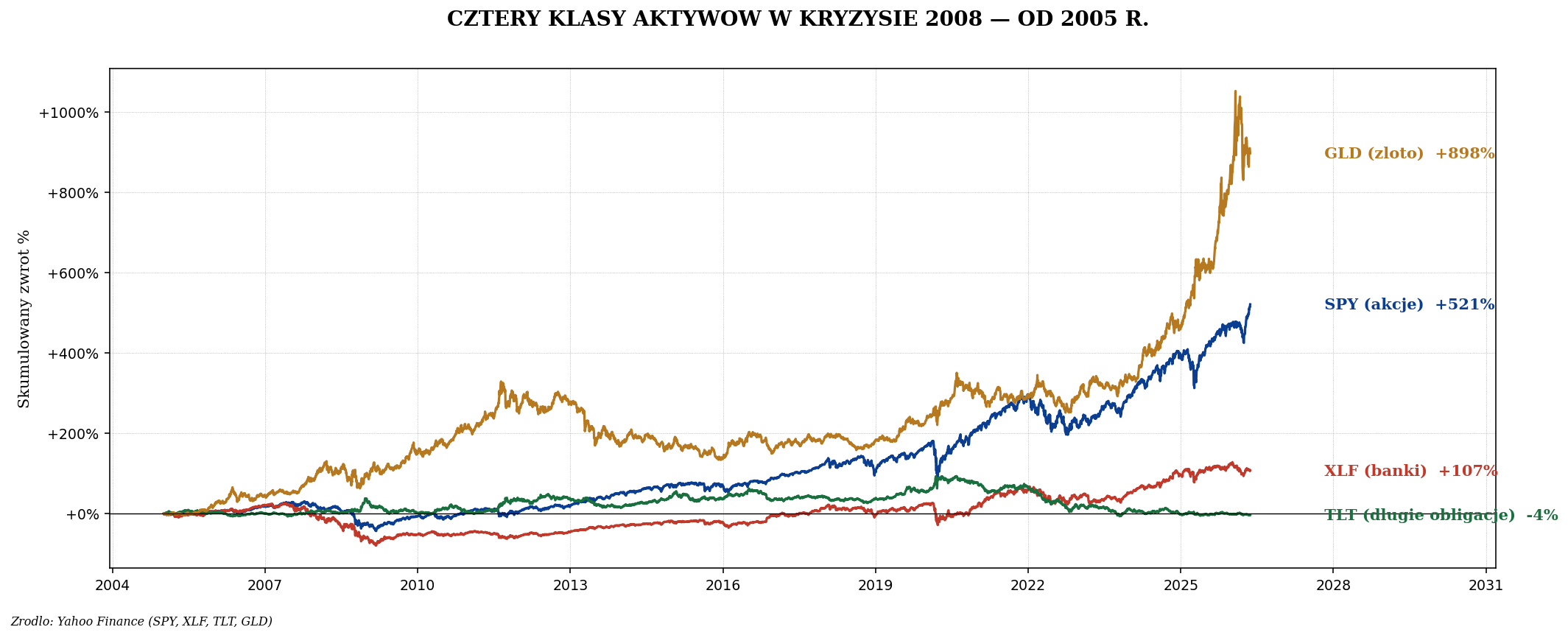SPY XLF TLT GLD 2005-2010