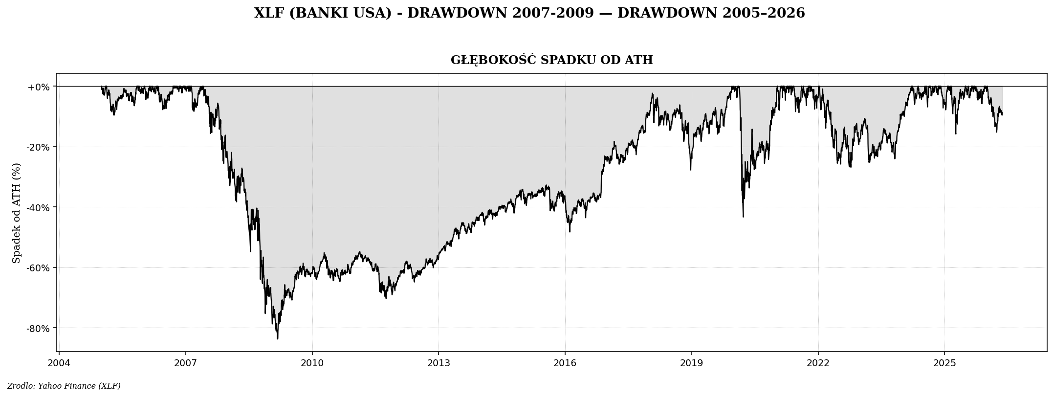 XLF drawdown 2007-2009