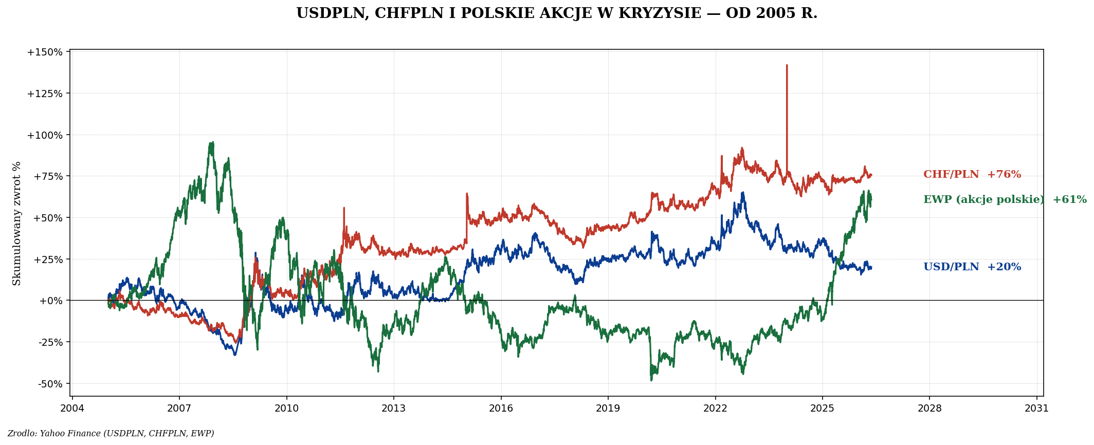 USDPLN CHFPLN EWP 2005-2024